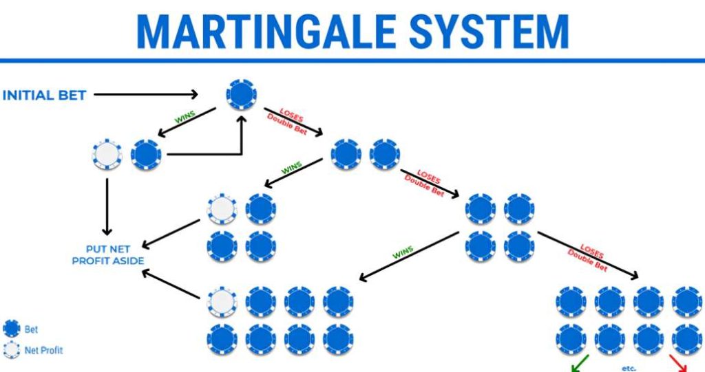Martingale Strategy