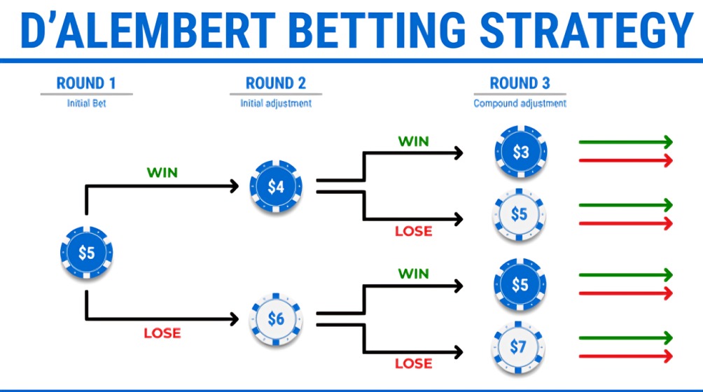 D'Alembert Strategy
